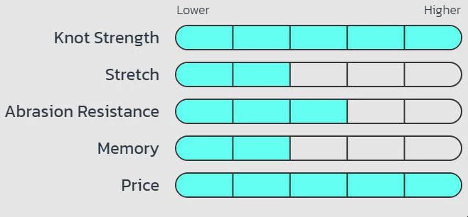 Seaguar Gold Label Fluorocarbon Leader Wheel 50 Yards 6 Seaguar Gold Label Fluorocarbon Leader Wheel 50 Yards - Image 6