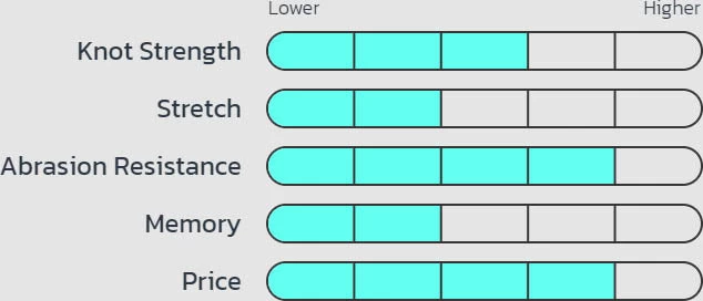 Seaguar Blue Label Fluorocarbon Big Game Leader Coil 30 Yards 6 Seaguar Blue Label Fluorocarbon Big Game Leader Coil 30 Yards - Image 6